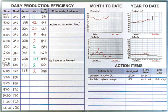 Daily Production Efficiency Whiteboard