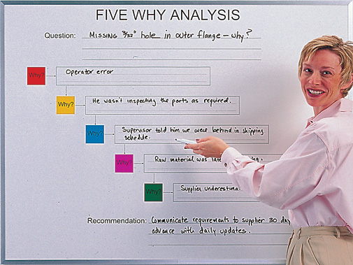 Five Why Chart Whiteboard