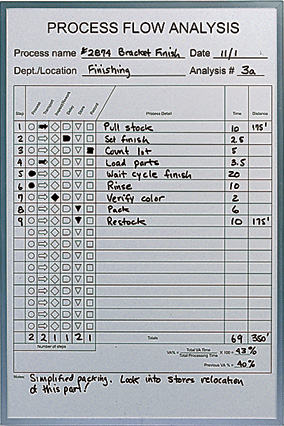 process flow analysis chart whiteboard