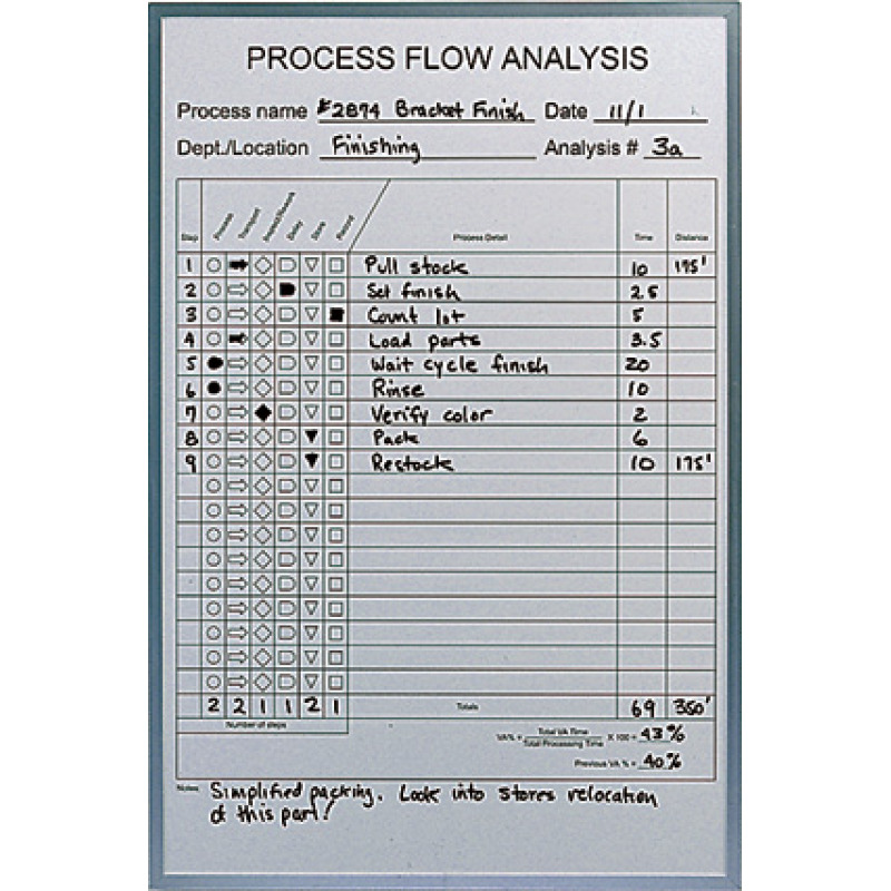 Process Flow Analysis Chart Whiteboard